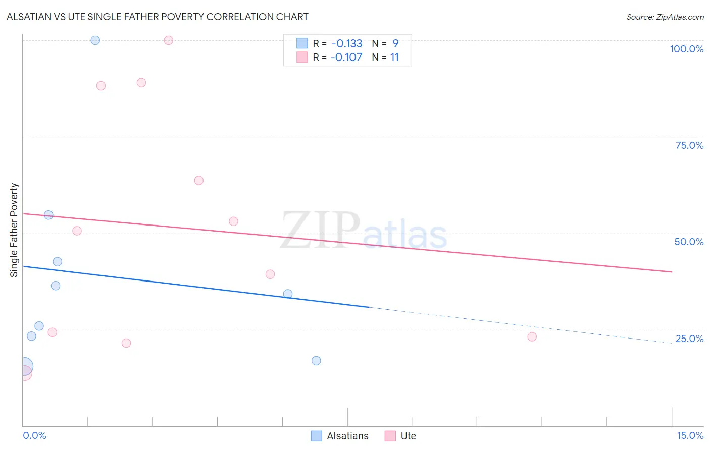 Alsatian vs Ute Single Father Poverty