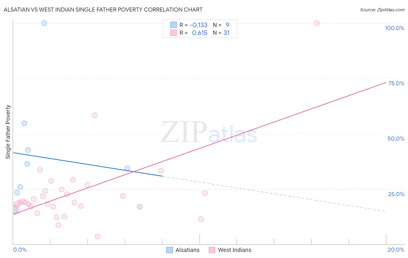 Alsatian vs West Indian Single Father Poverty