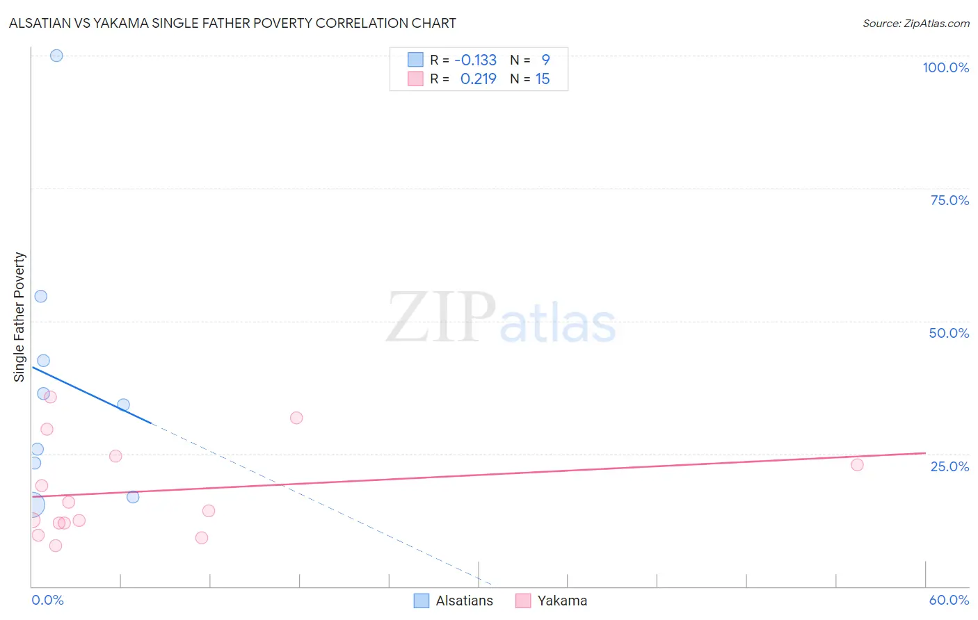 Alsatian vs Yakama Single Father Poverty
