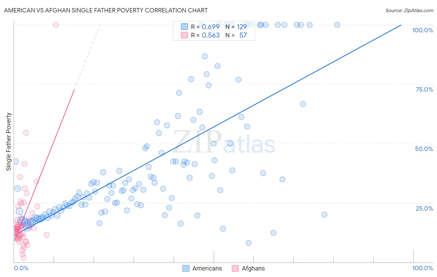 American vs Afghan Single Father Poverty