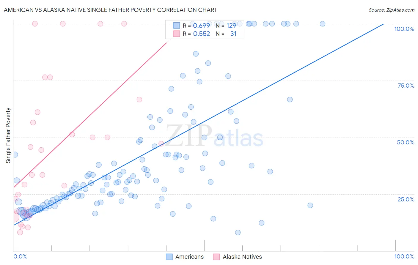 American vs Alaska Native Single Father Poverty