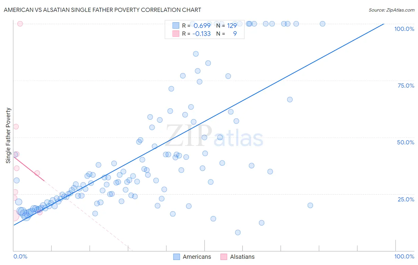 American vs Alsatian Single Father Poverty