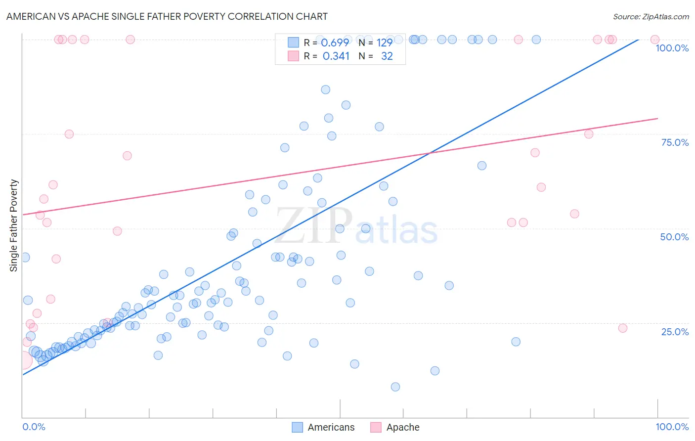 American vs Apache Single Father Poverty