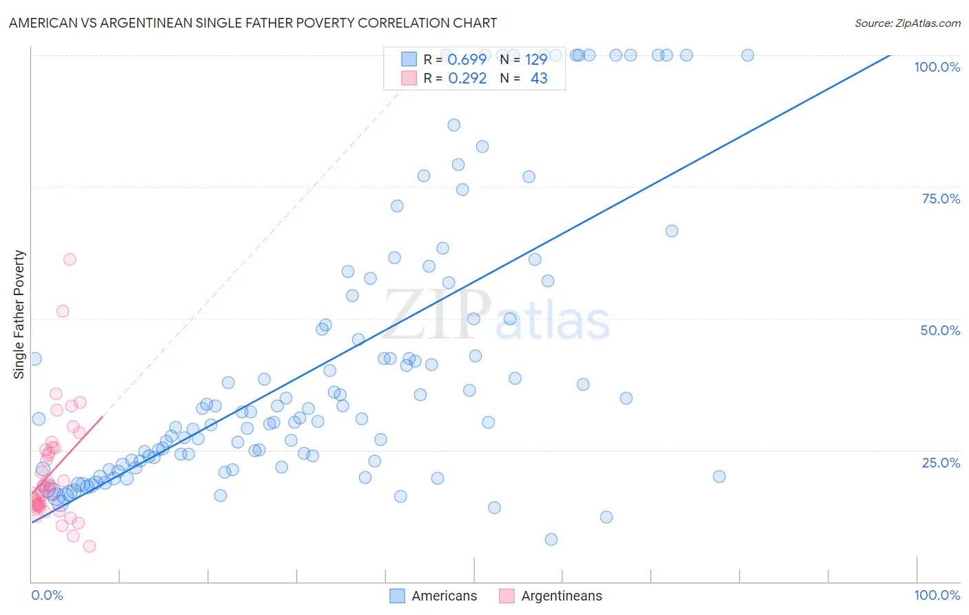 American vs Argentinean Single Father Poverty