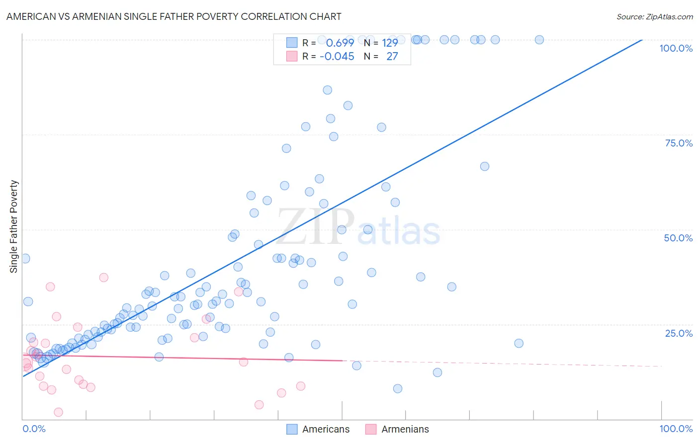 American vs Armenian Single Father Poverty