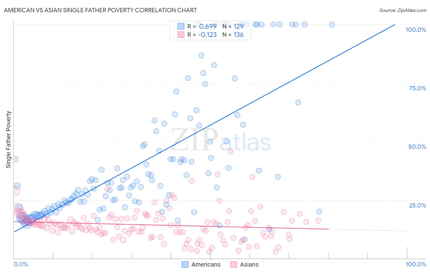 American vs Asian Single Father Poverty