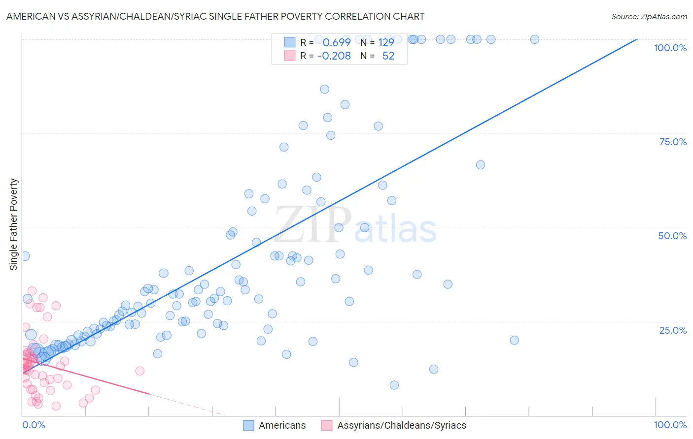 American vs Assyrian/Chaldean/Syriac Single Father Poverty