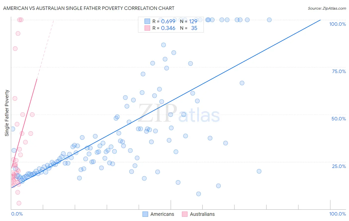 American vs Australian Single Father Poverty