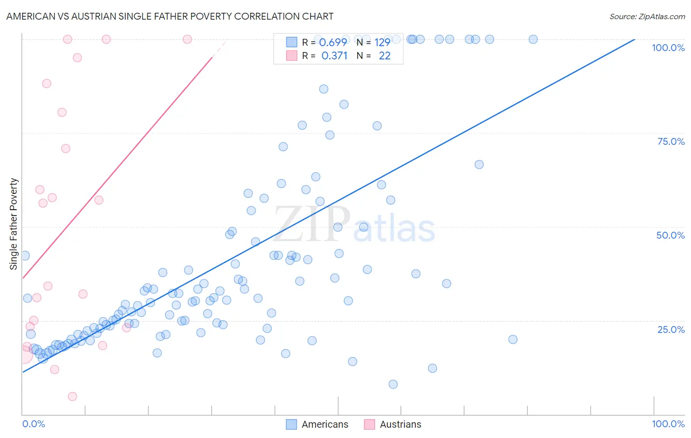 American vs Austrian Single Father Poverty