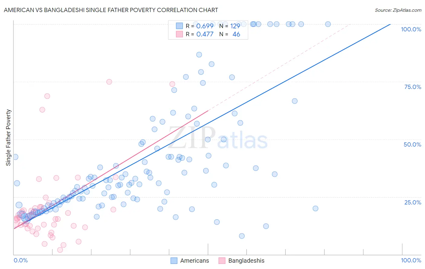 American vs Bangladeshi Single Father Poverty