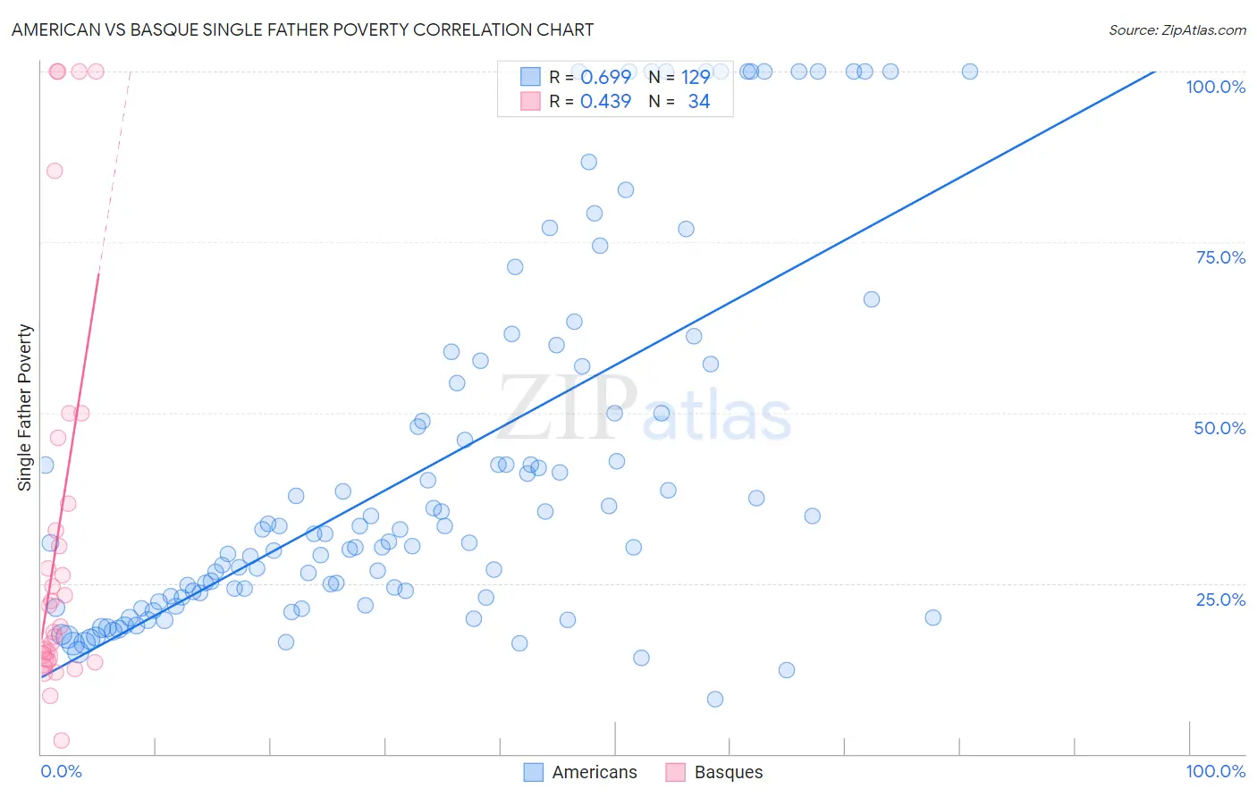 American vs Basque Single Father Poverty