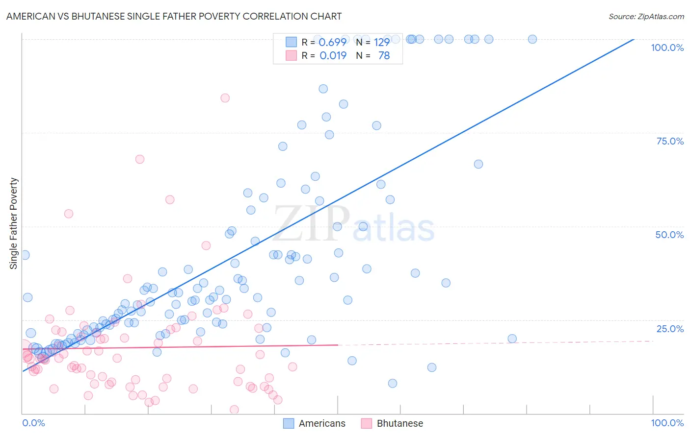 American vs Bhutanese Single Father Poverty