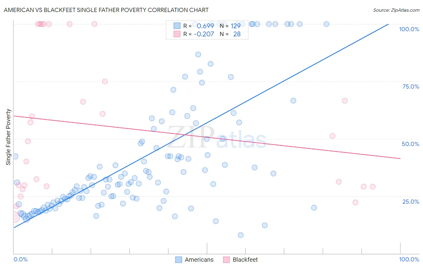 American vs Blackfeet Single Father Poverty