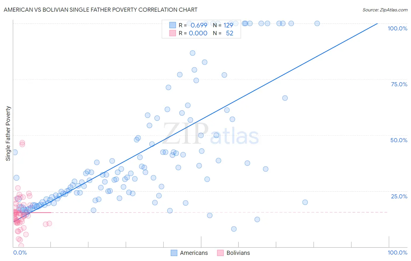 American vs Bolivian Single Father Poverty