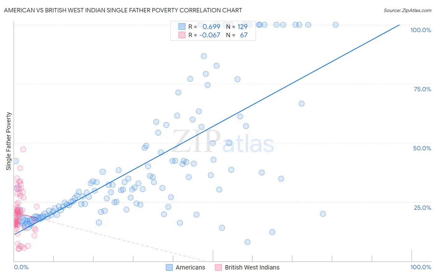 American vs British West Indian Single Father Poverty