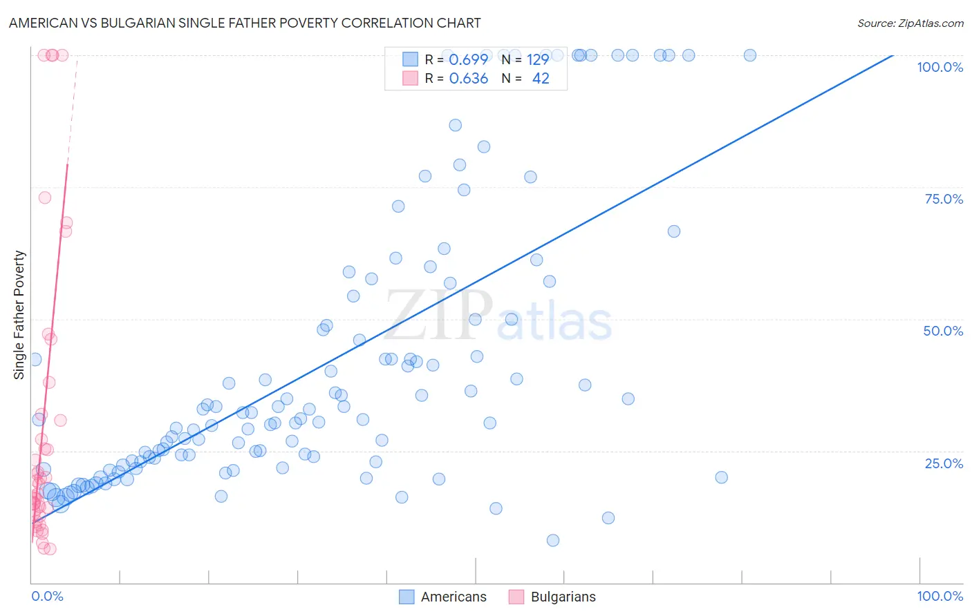 American vs Bulgarian Single Father Poverty