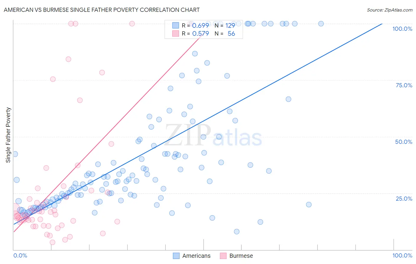 American vs Burmese Single Father Poverty