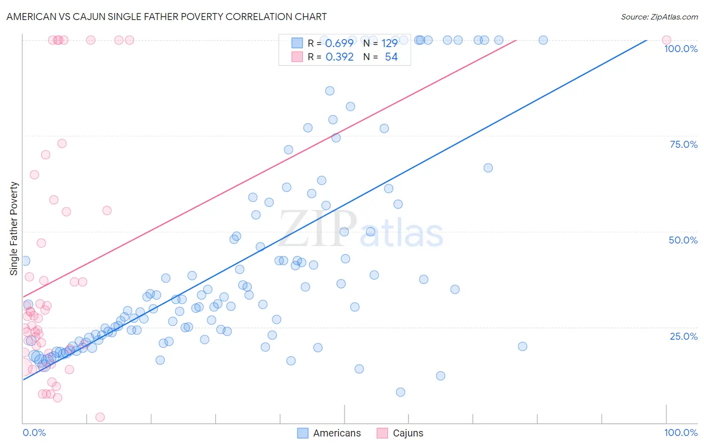 American vs Cajun Single Father Poverty