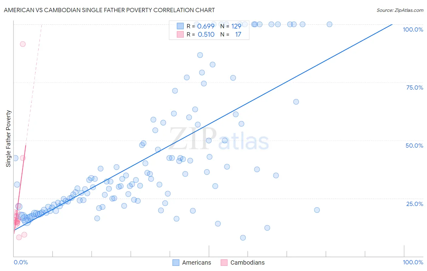 American vs Cambodian Single Father Poverty