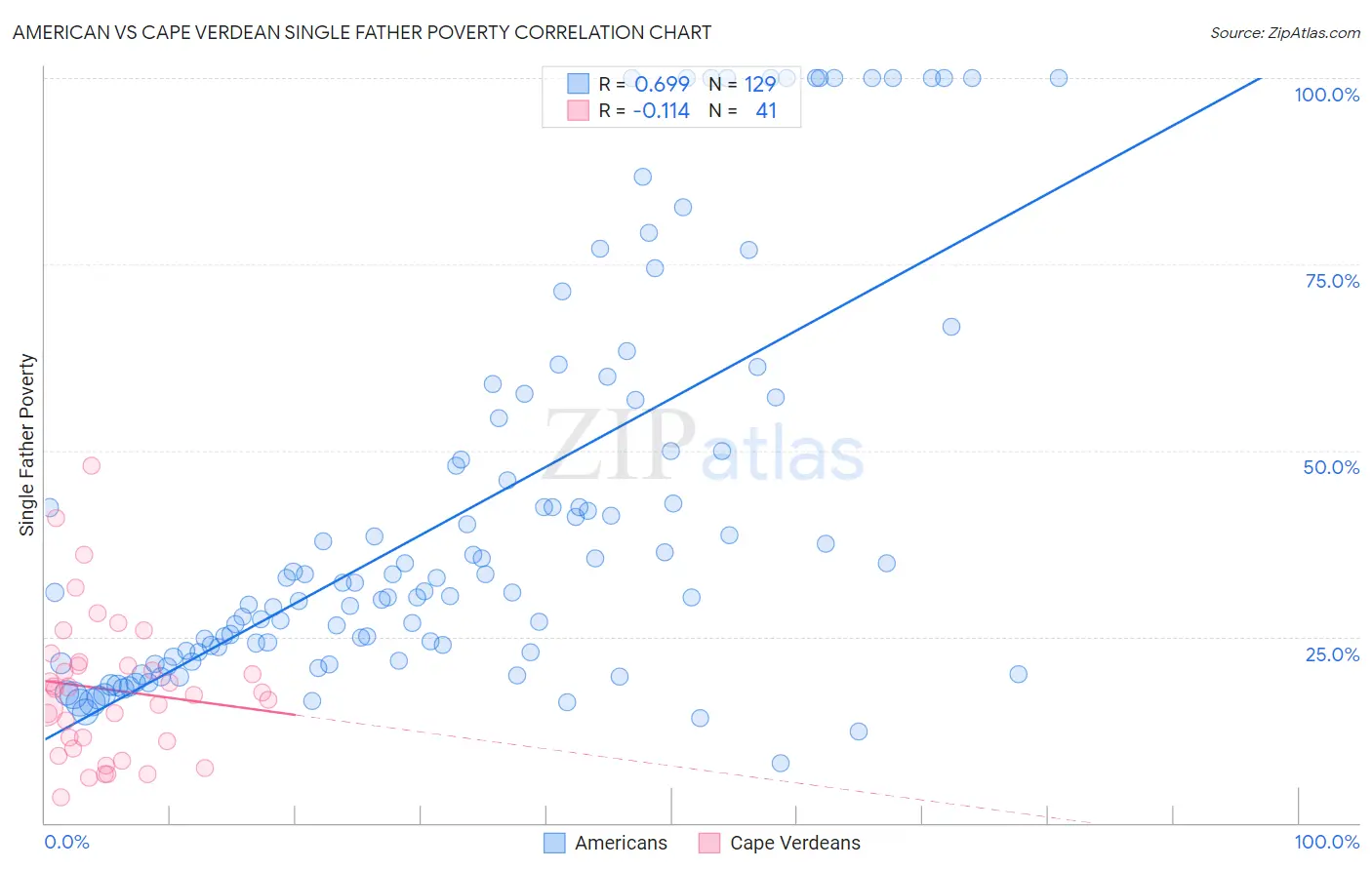 American vs Cape Verdean Single Father Poverty