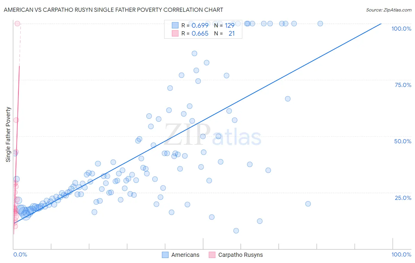 American vs Carpatho Rusyn Single Father Poverty