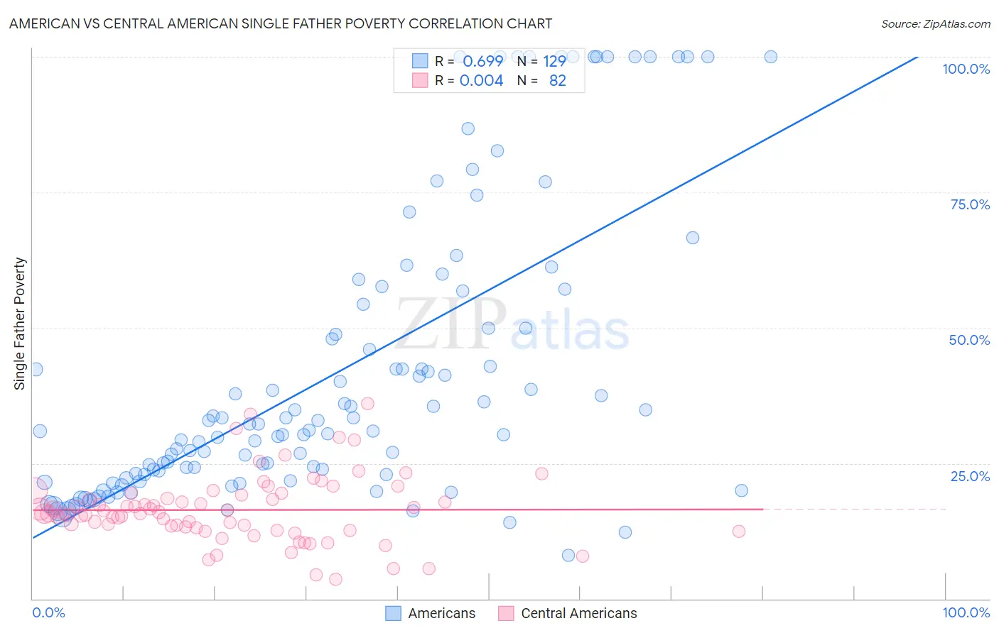 American vs Central American Single Father Poverty