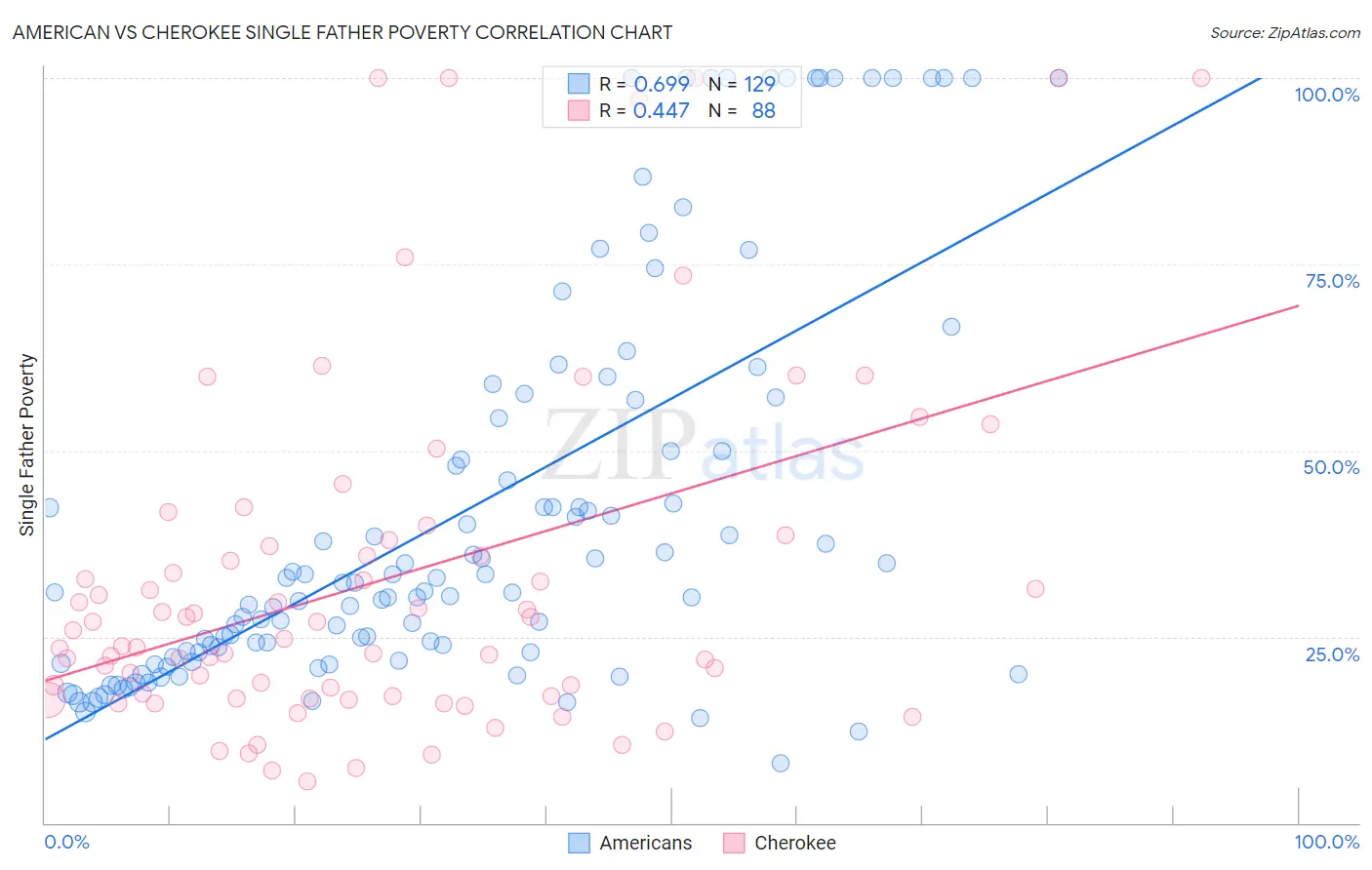 American vs Cherokee Single Father Poverty