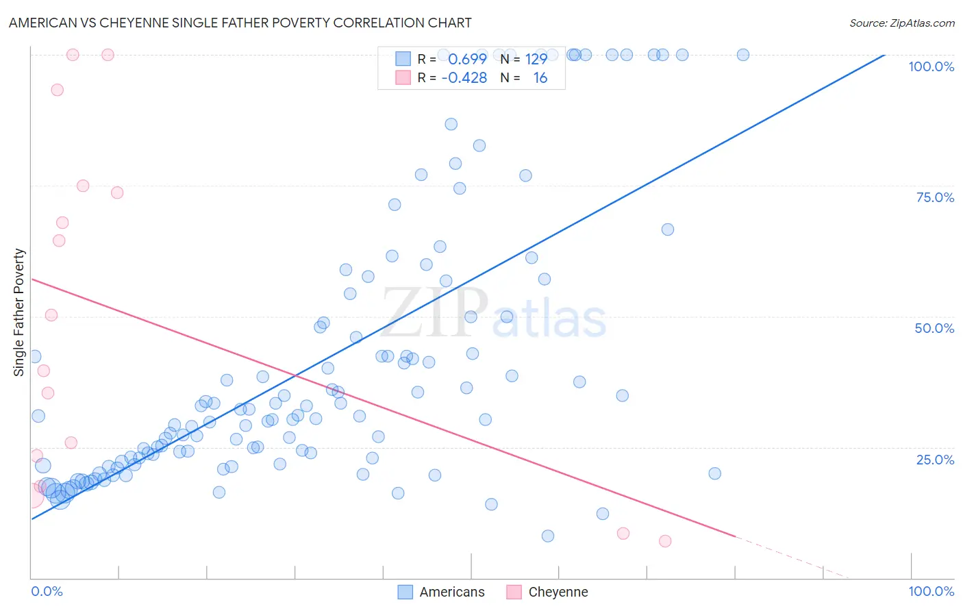 American vs Cheyenne Single Father Poverty