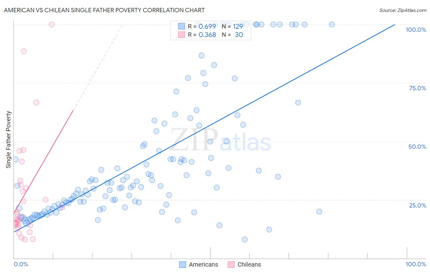 American vs Chilean Single Father Poverty