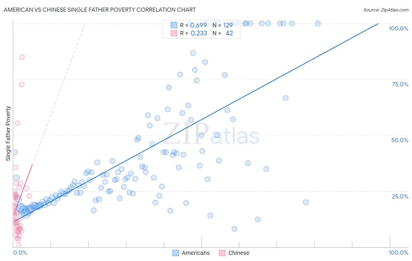 American vs Chinese Single Father Poverty