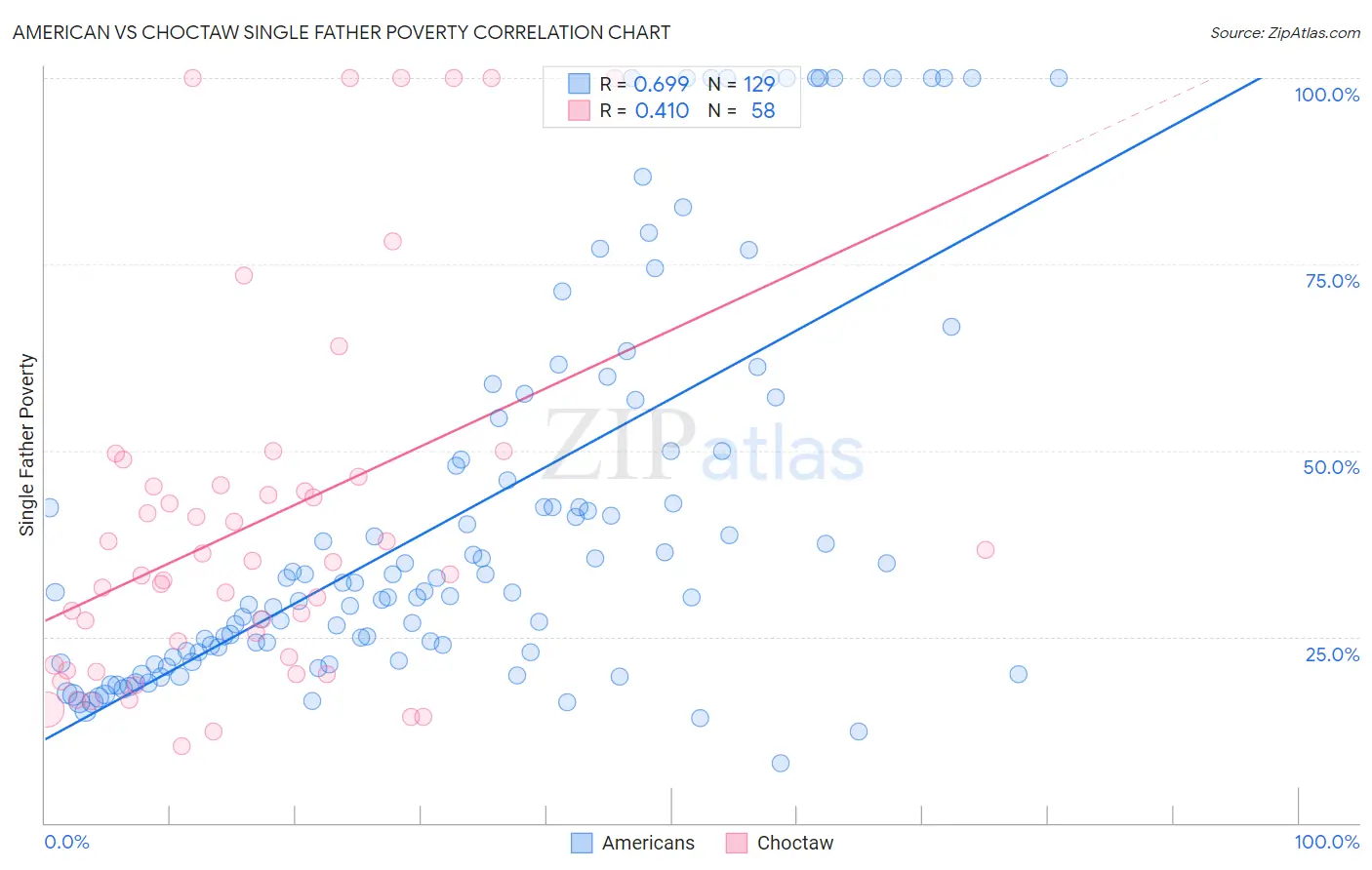 American vs Choctaw Single Father Poverty