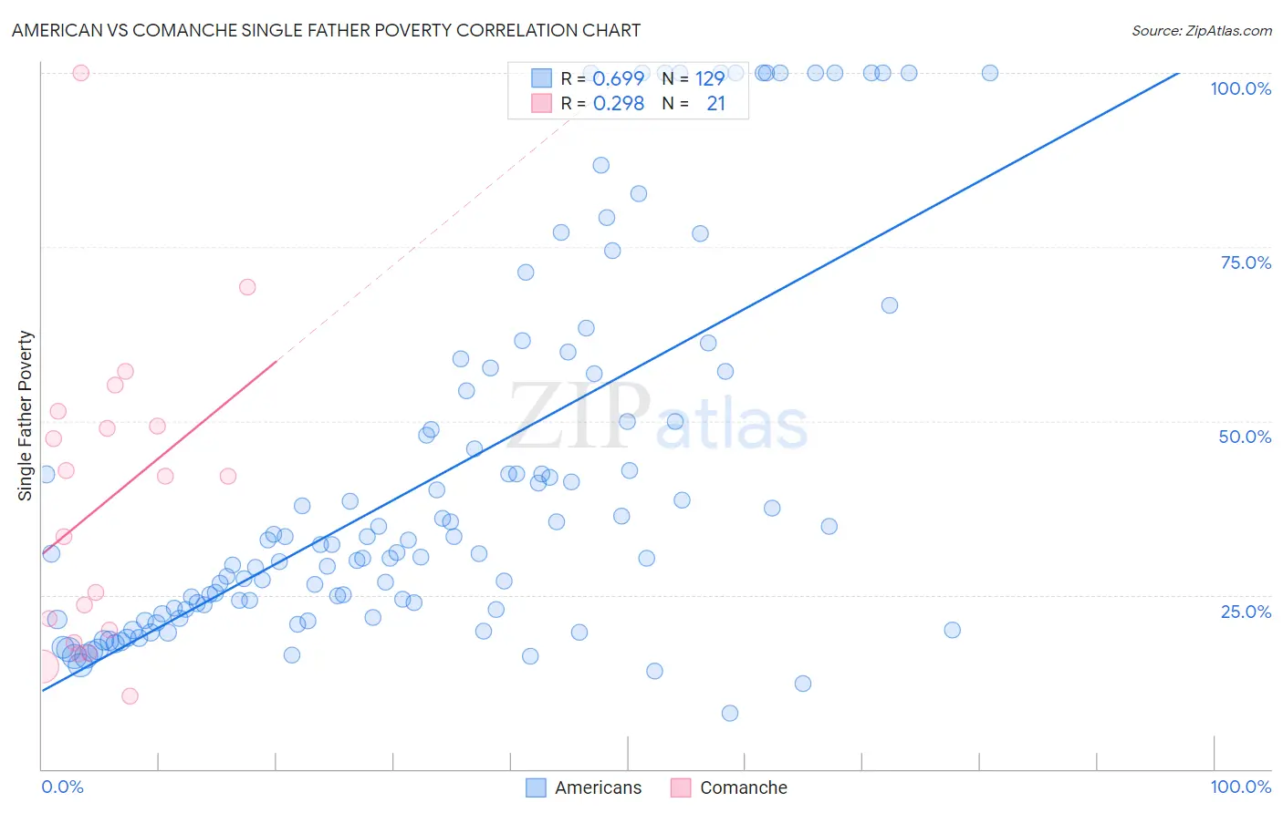 American vs Comanche Single Father Poverty