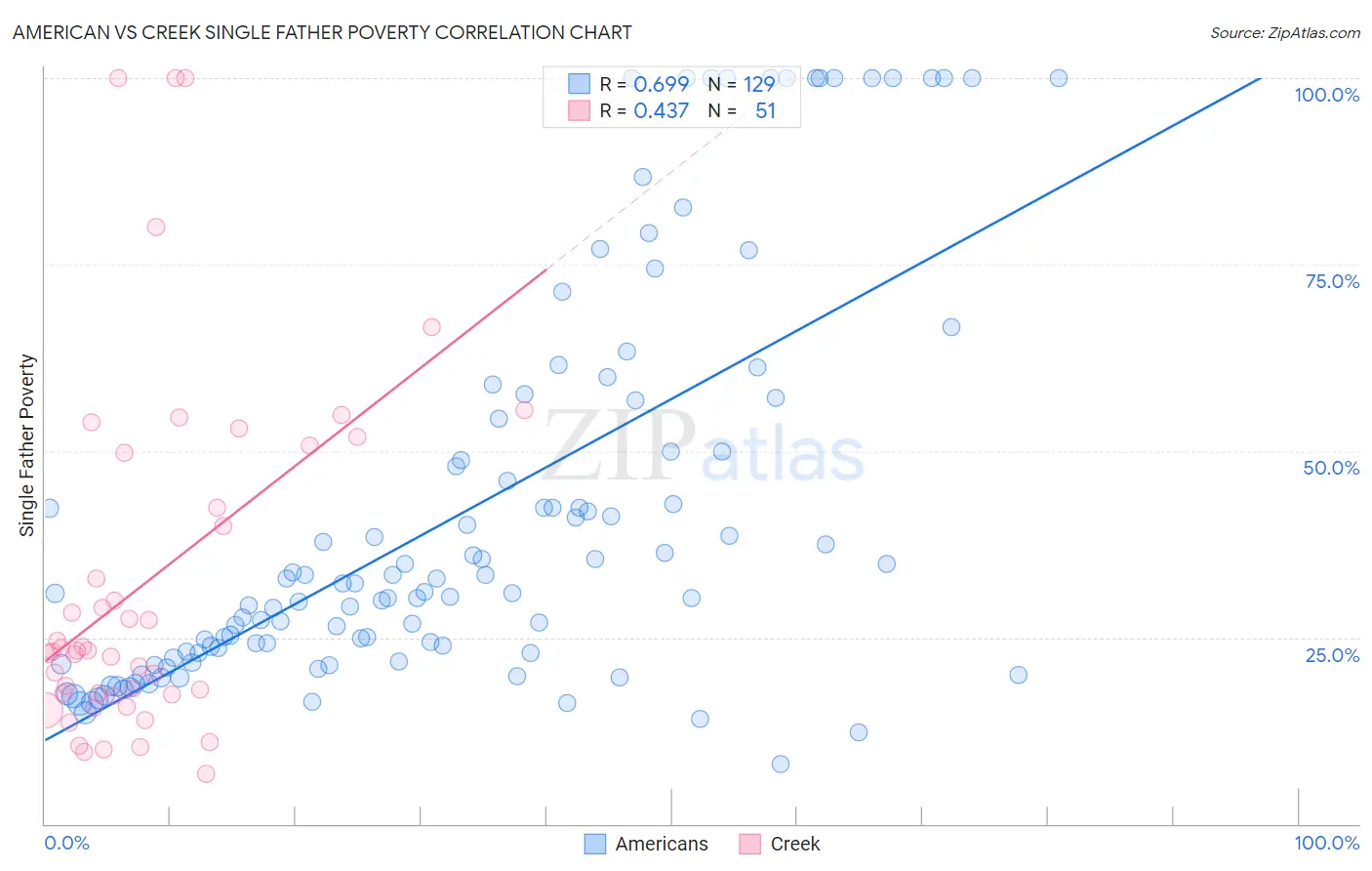 American vs Creek Single Father Poverty