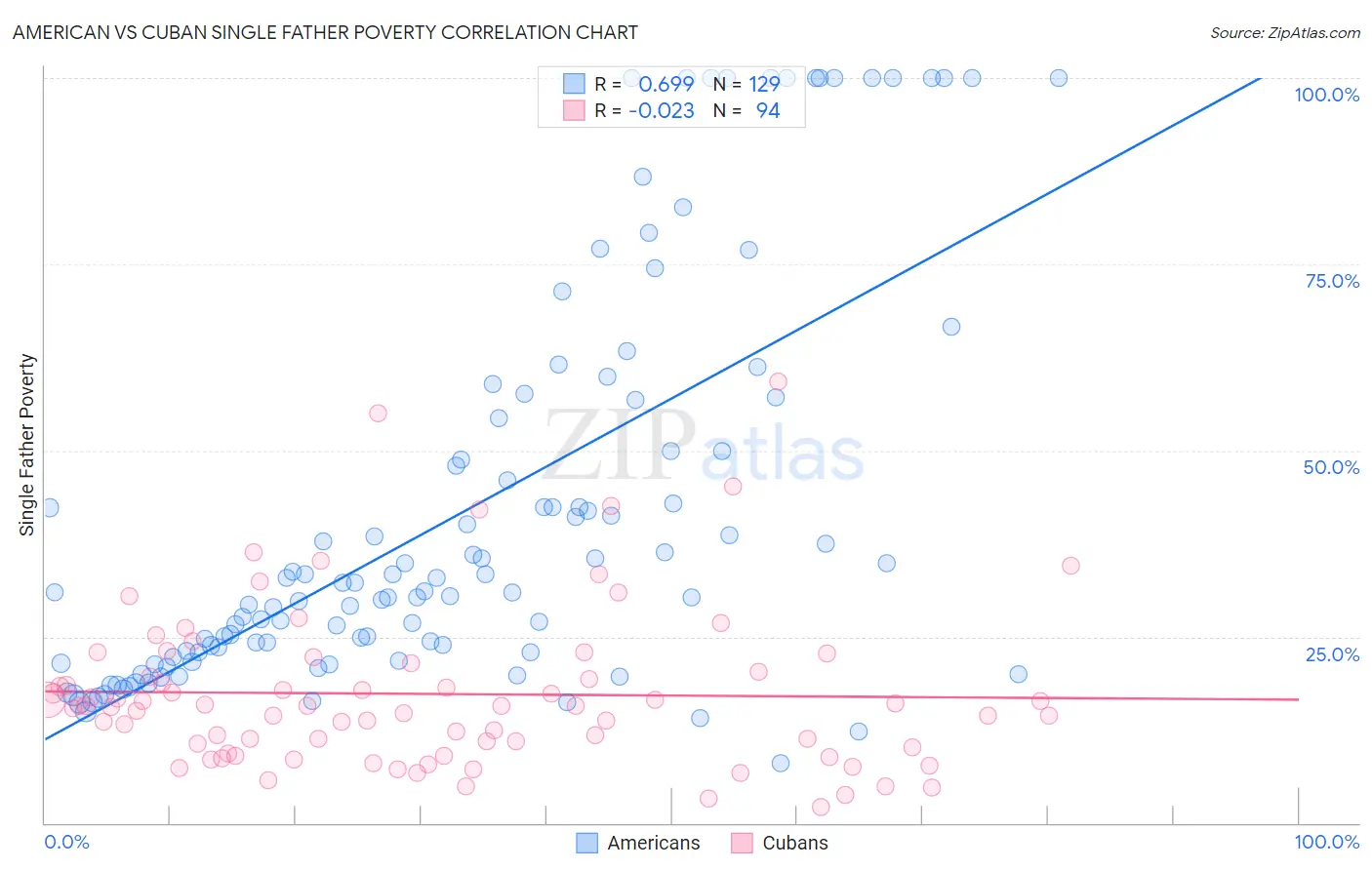 American vs Cuban Single Father Poverty