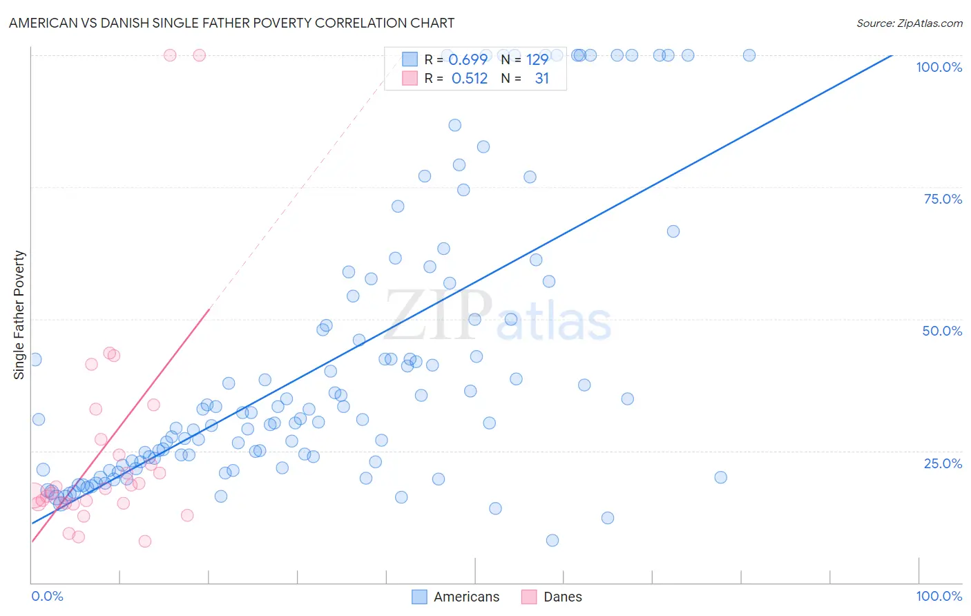 American vs Danish Single Father Poverty