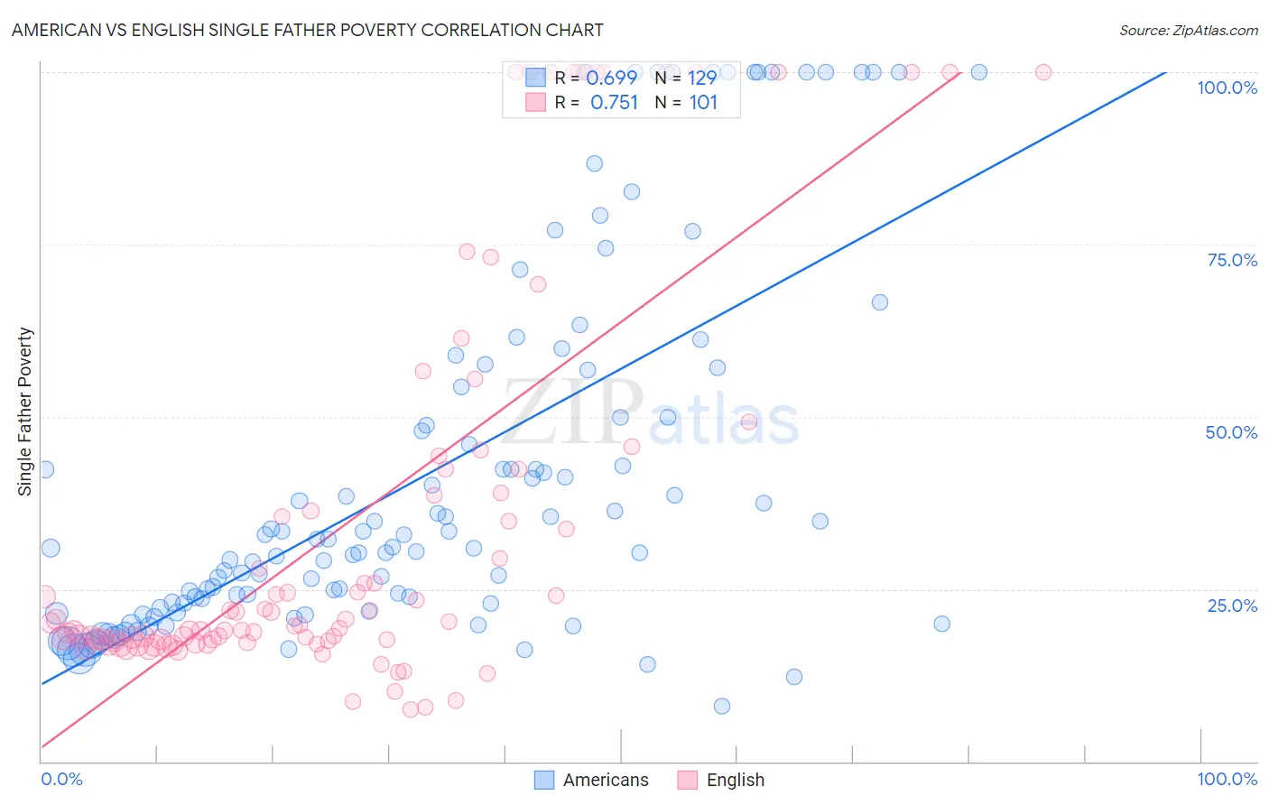 American vs English Single Father Poverty