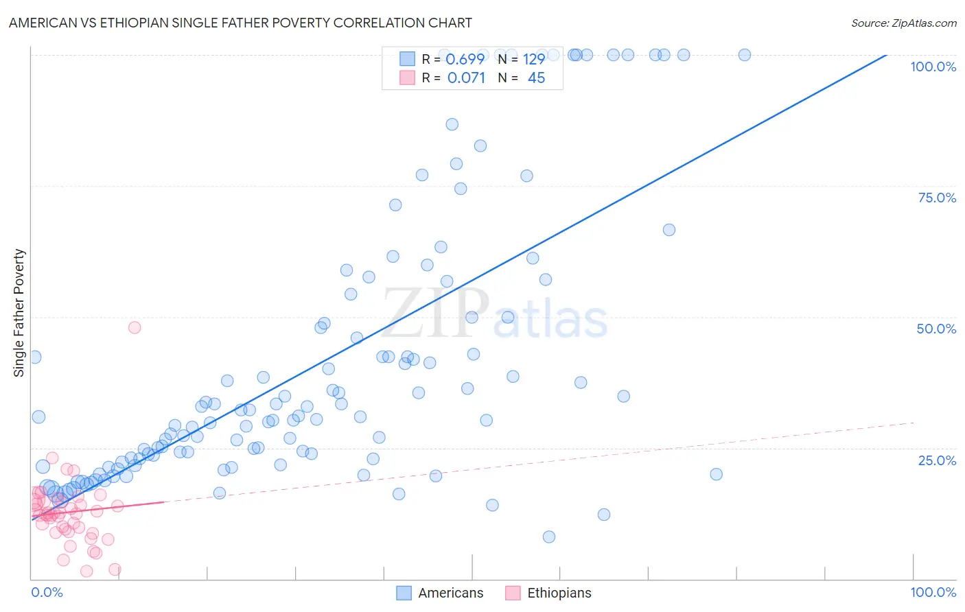 American vs Ethiopian Single Father Poverty