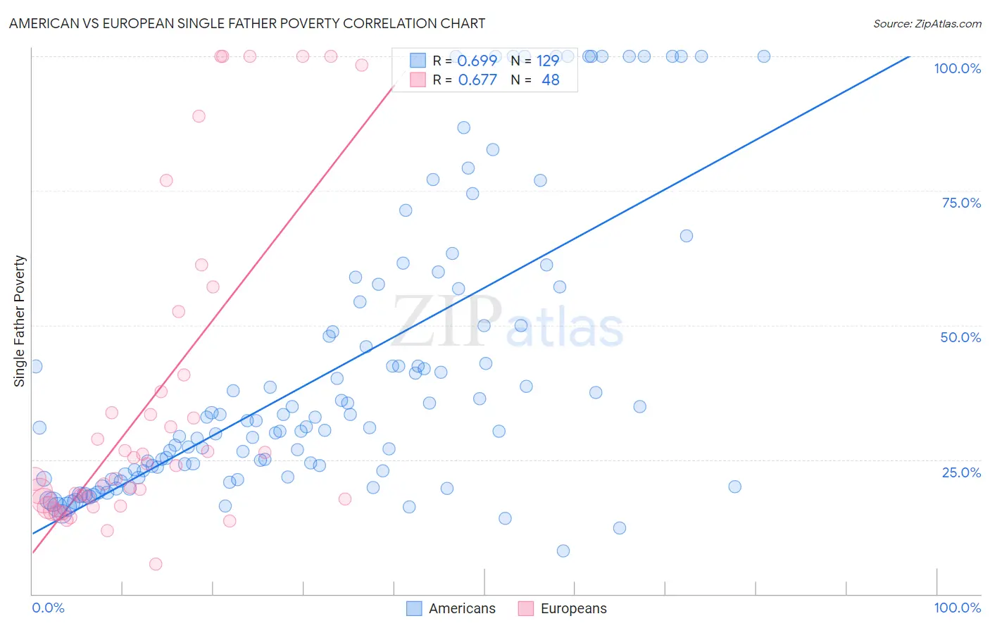 American vs European Single Father Poverty