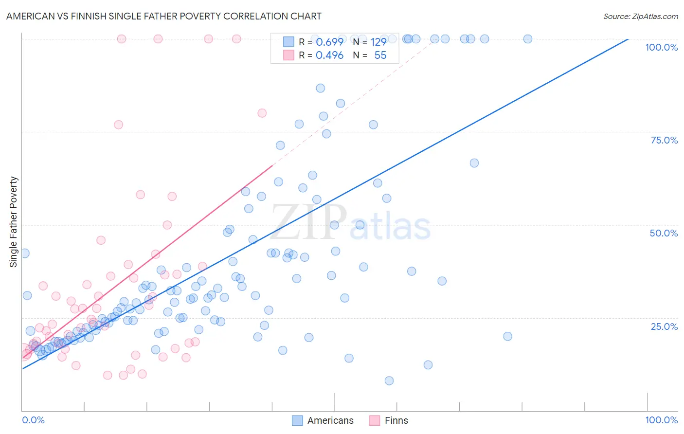 American vs Finnish Single Father Poverty