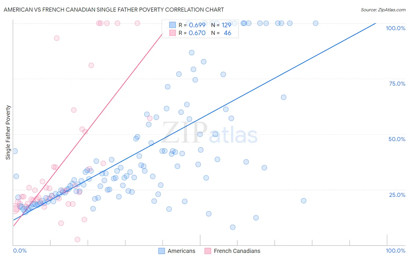 American vs French Canadian Single Father Poverty