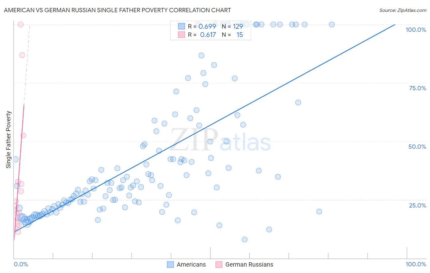 American vs German Russian Single Father Poverty