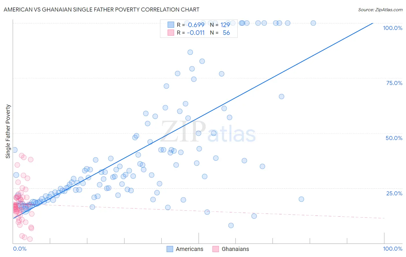 American vs Ghanaian Single Father Poverty