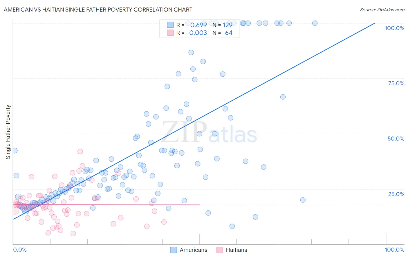 American vs Haitian Single Father Poverty