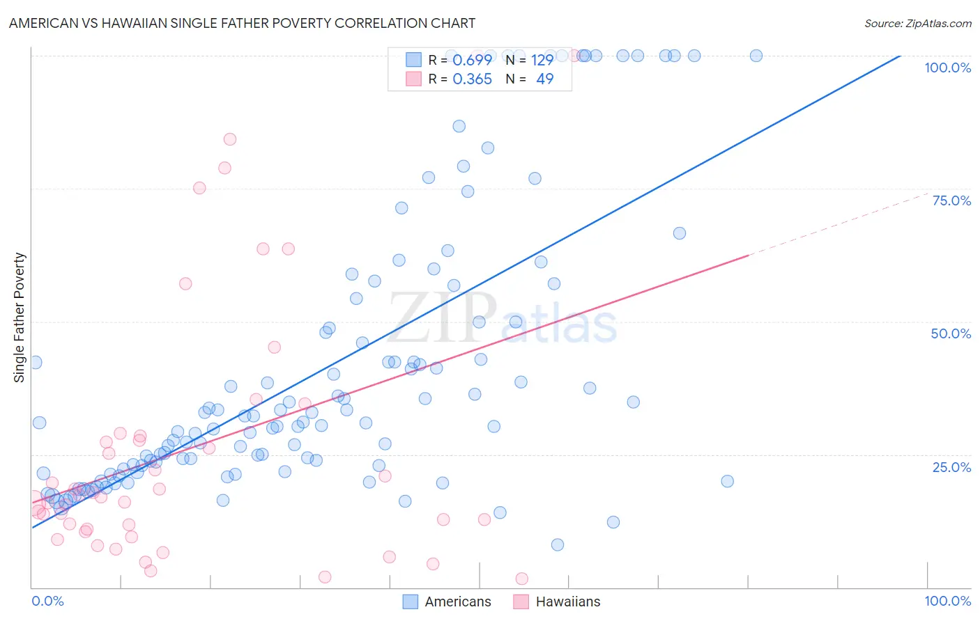 American vs Hawaiian Single Father Poverty