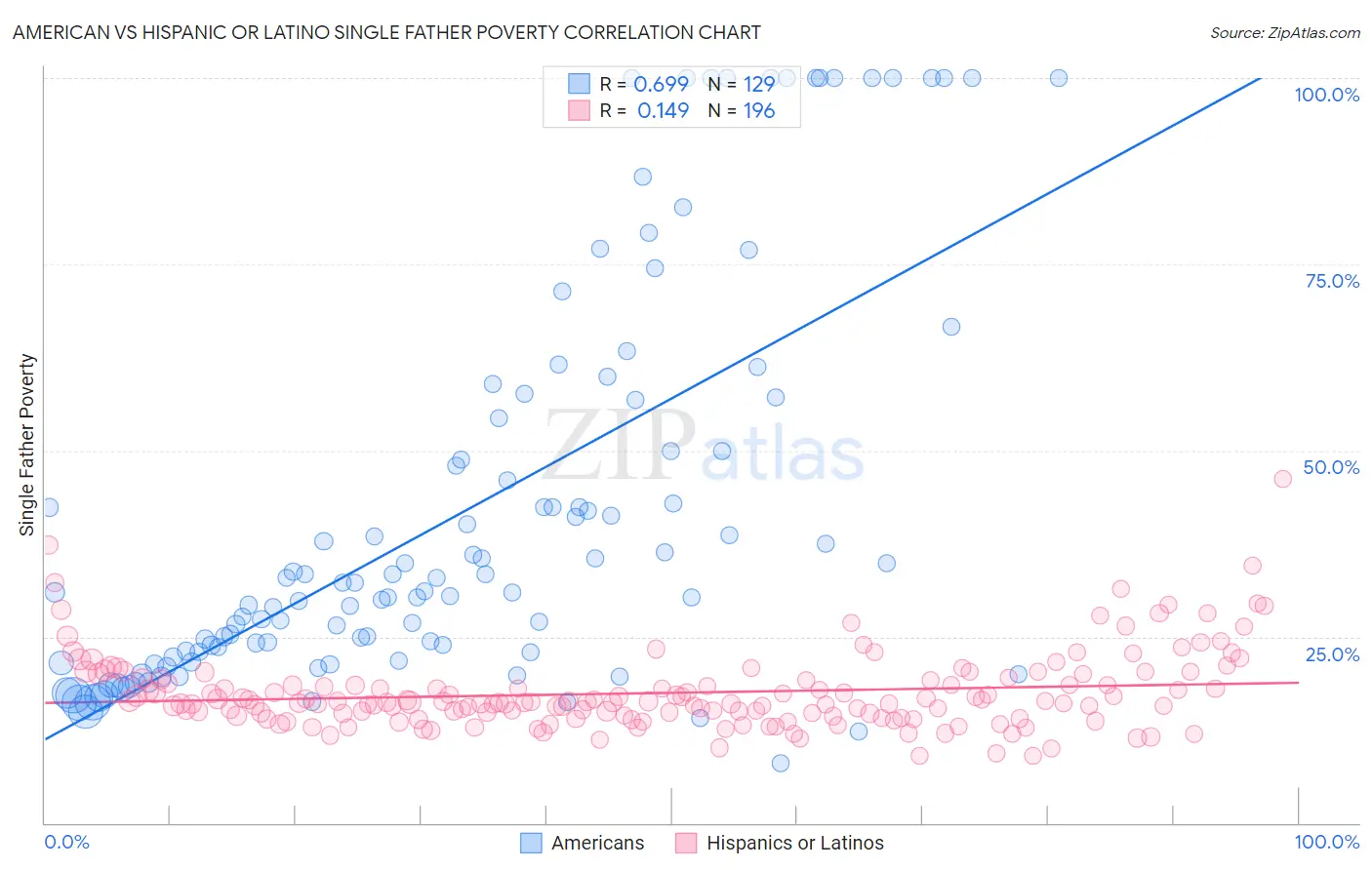 American vs Hispanic or Latino Single Father Poverty