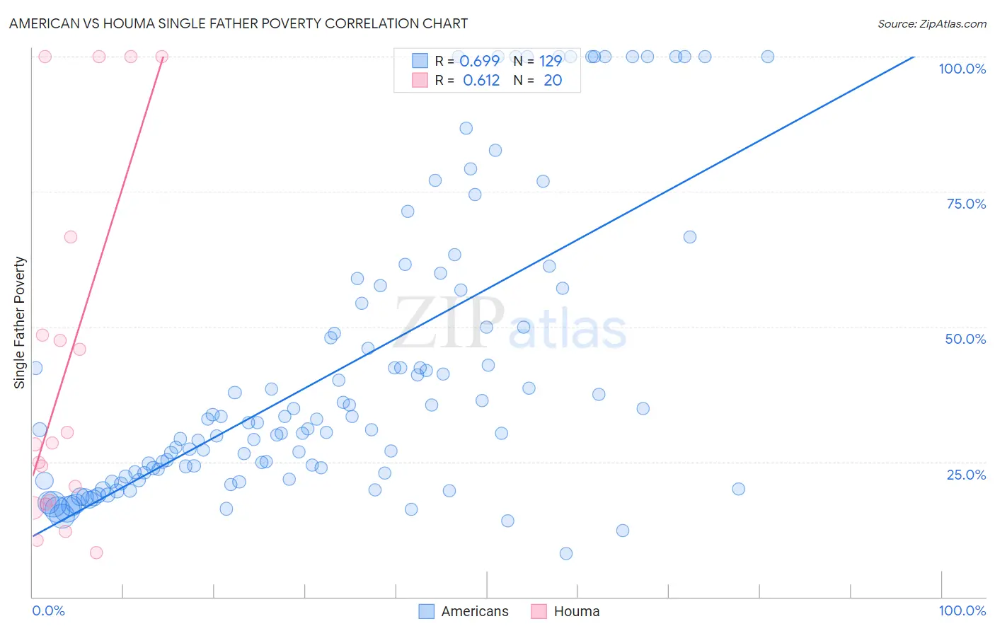 American vs Houma Single Father Poverty