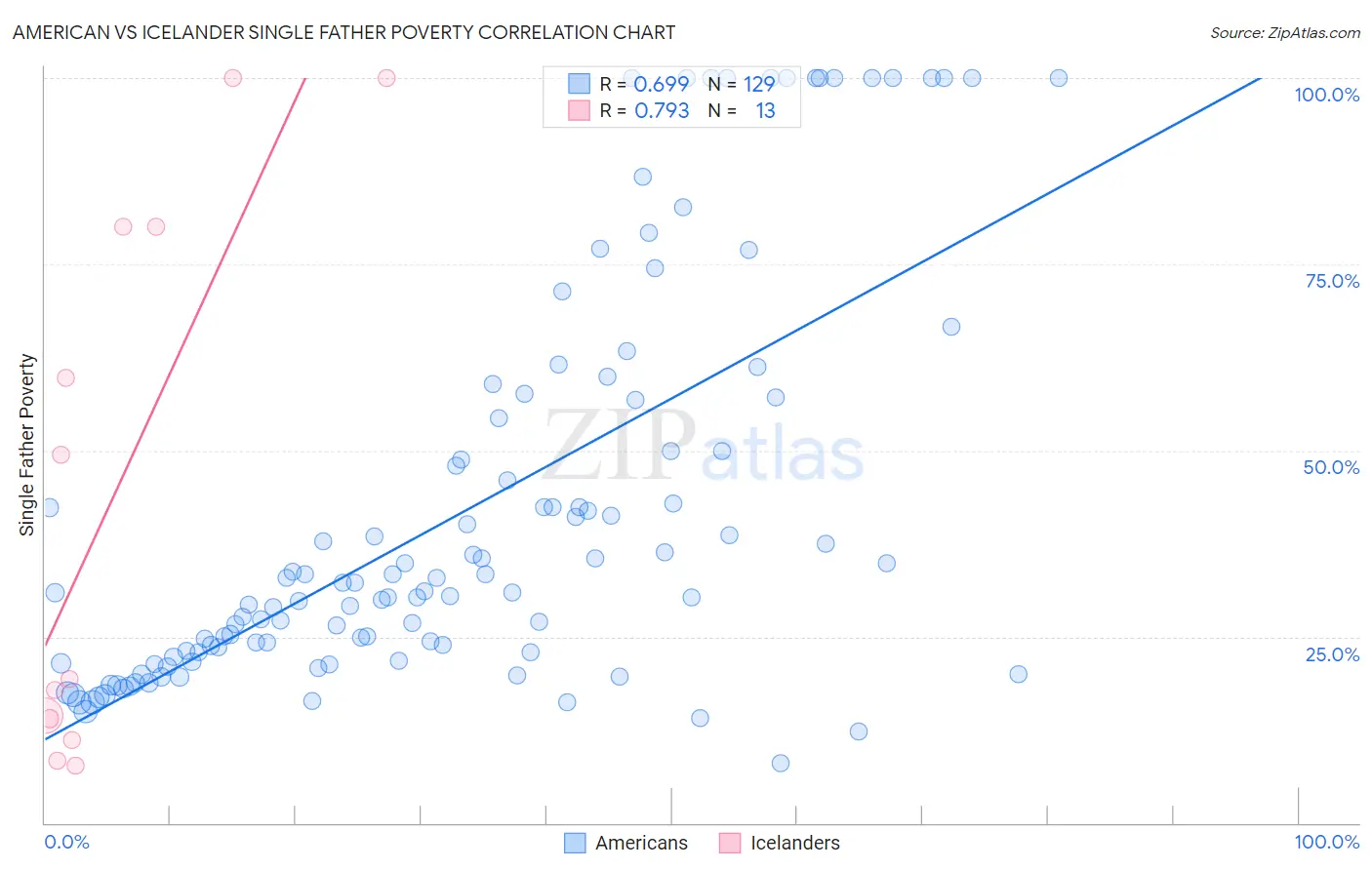 American vs Icelander Single Father Poverty