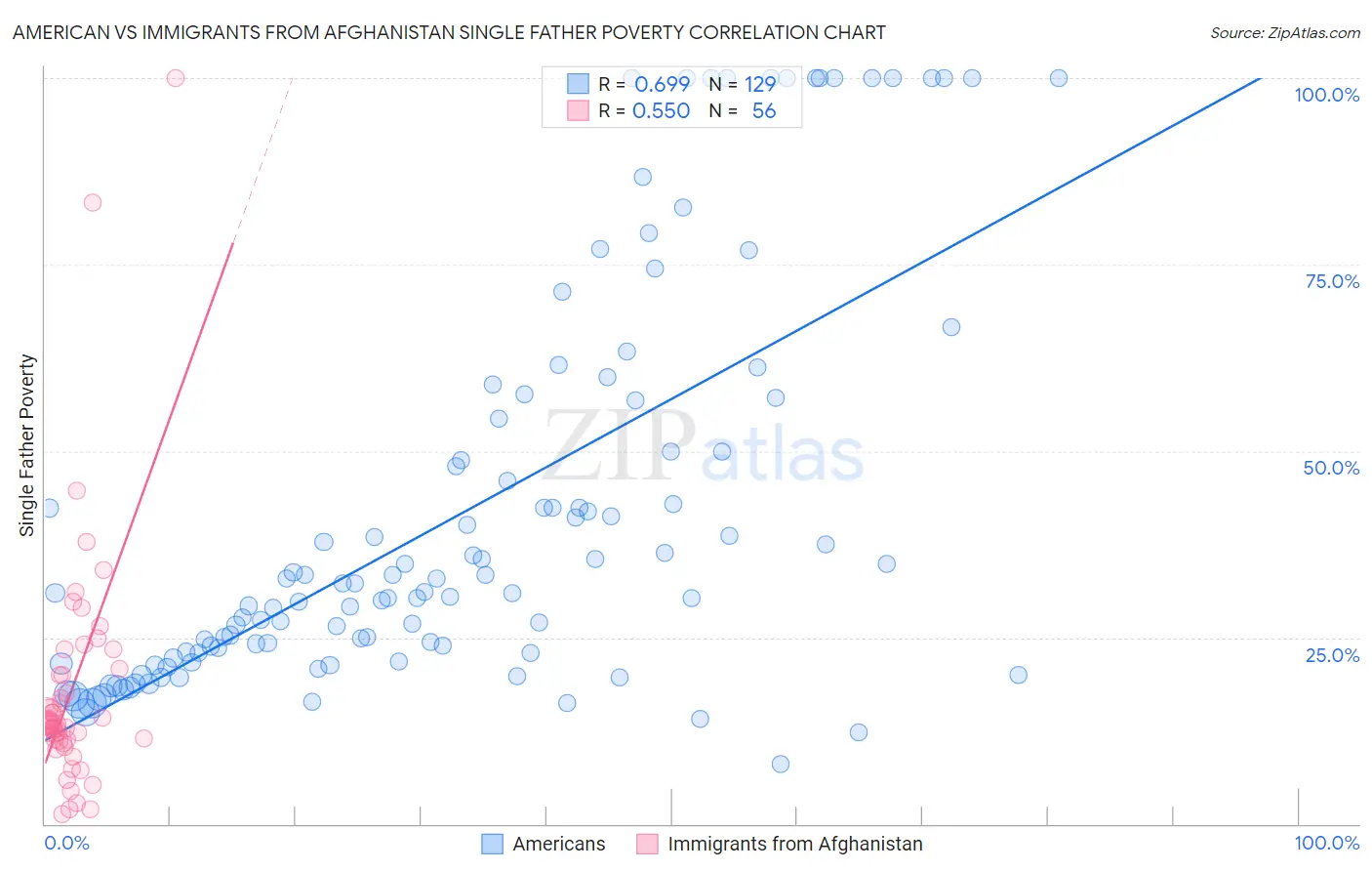 American vs Immigrants from Afghanistan Single Father Poverty