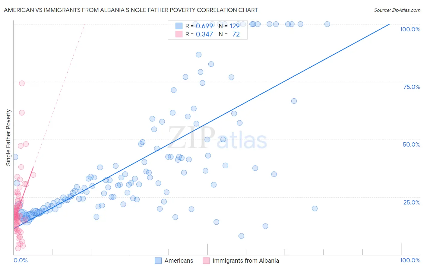 American vs Immigrants from Albania Single Father Poverty