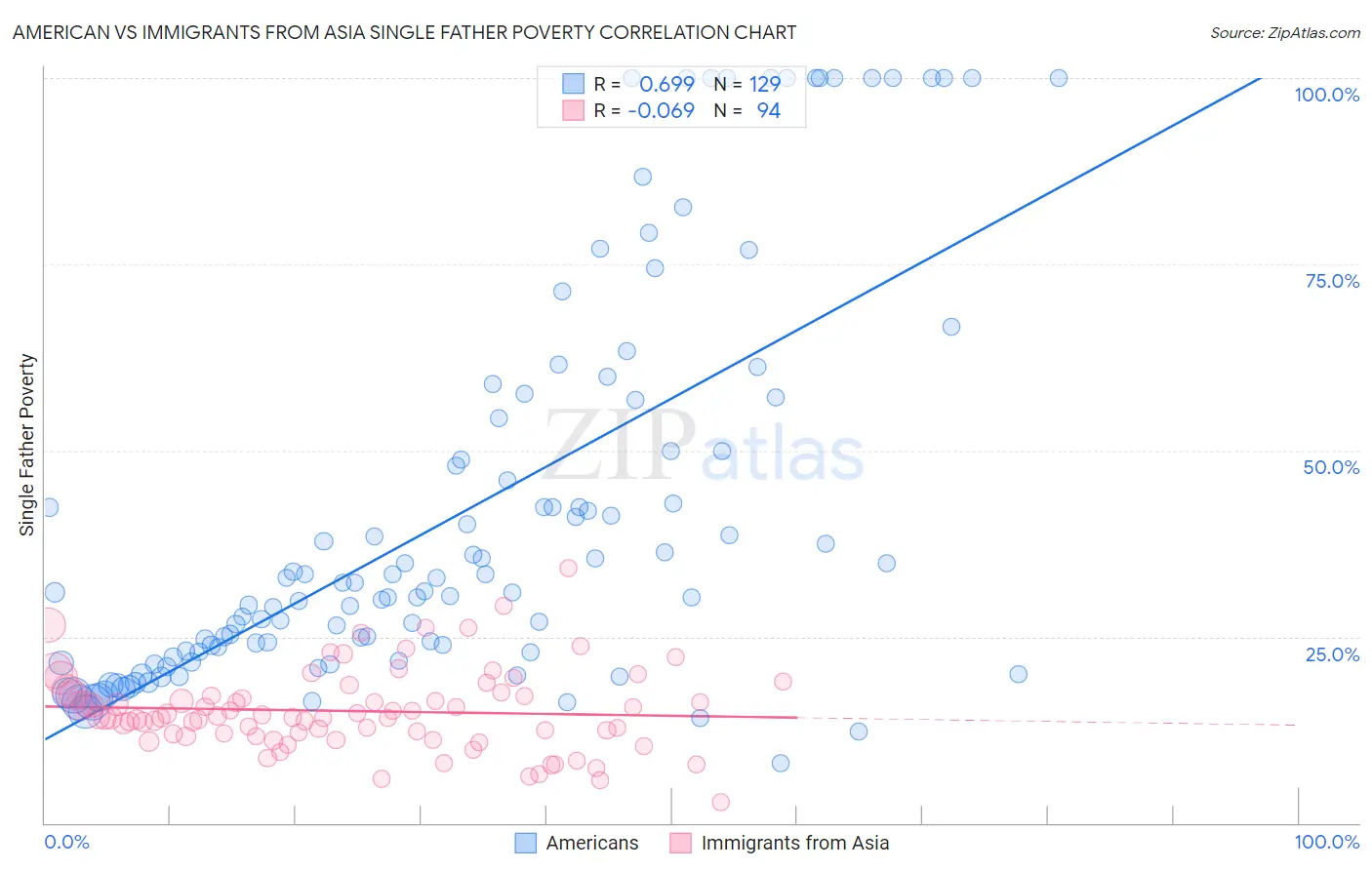 American vs Immigrants from Asia Single Father Poverty